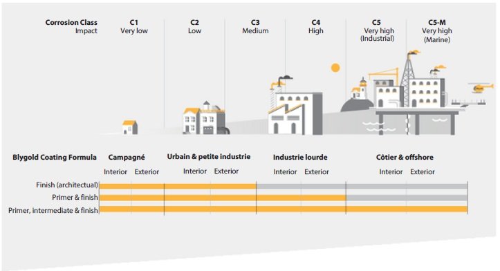 De C1 (rural) à C5-M (marine) : à chaque classe d'exposition correspond un système — finition seule, primaire + finition, ou système trois couches.